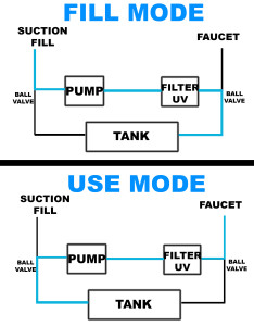 Diagram of how I plumbed my system to fill with suction, and double filter the water